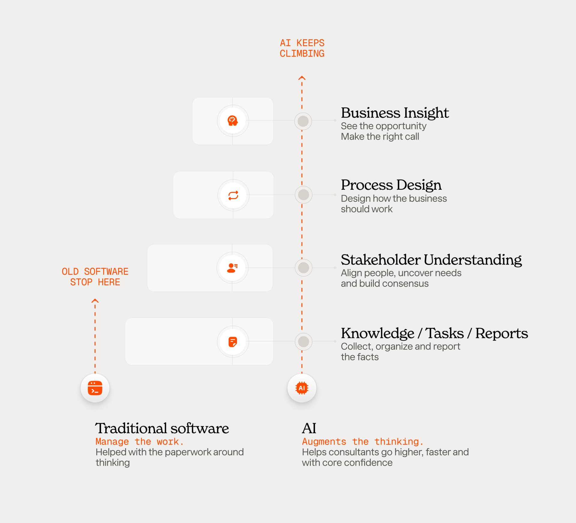 Traditional software stops at knowledge, tasks and reports, while AI keeps climbing through stakeholder understanding, process design and business insight